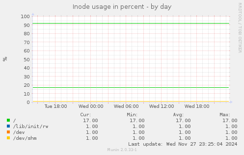 Inode usage in percent