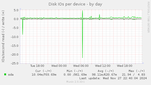 Disk IOs per device