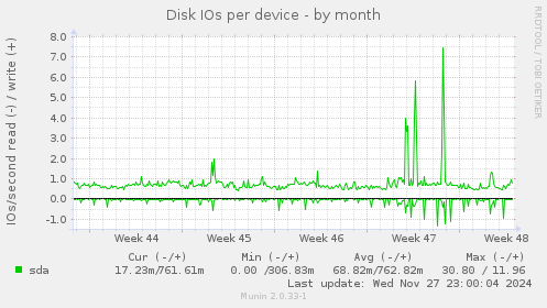 Disk IOs per device