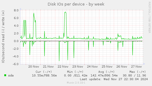 Disk IOs per device