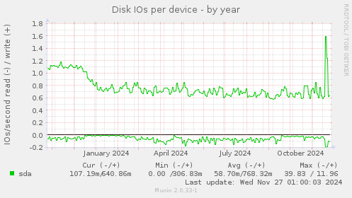 Disk IOs per device