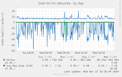 Disk IOs for /dev/sda