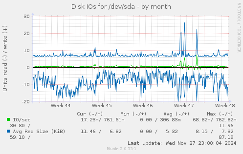 Disk IOs for /dev/sda