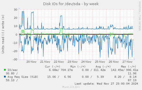 Disk IOs for /dev/sda