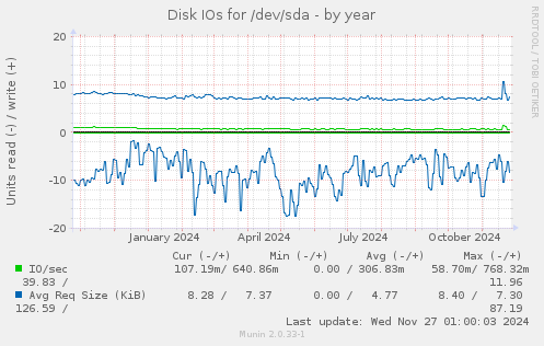 Disk IOs for /dev/sda