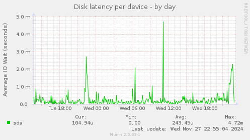 Disk latency per device