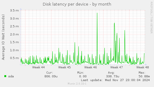 Disk latency per device