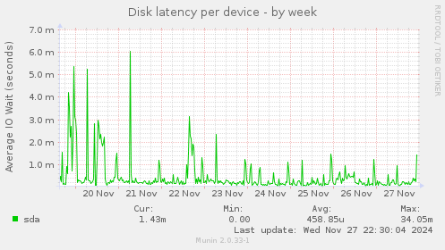 Disk latency per device