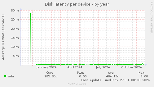 Disk latency per device