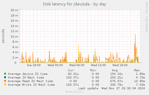 Disk latency for /dev/sda