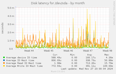 Disk latency for /dev/sda