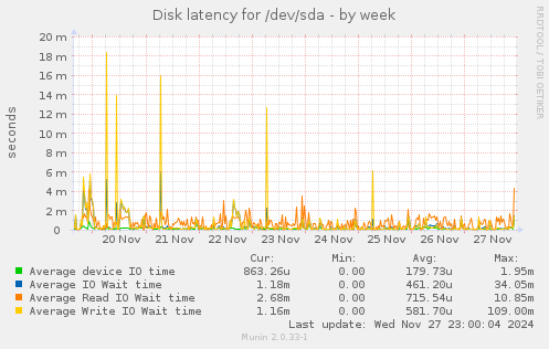 Disk latency for /dev/sda