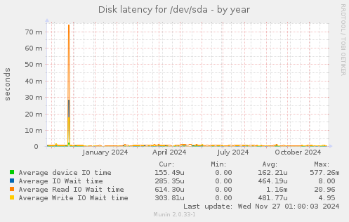 Disk latency for /dev/sda