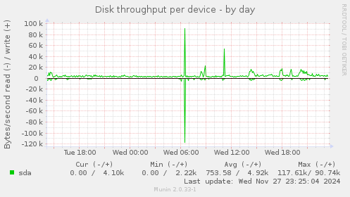 Disk throughput per device