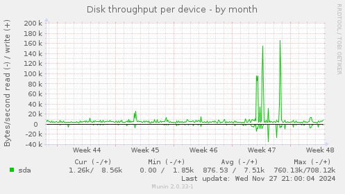 Disk throughput per device