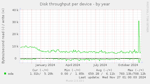 Disk throughput per device