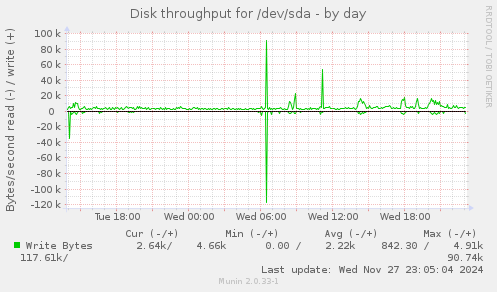 Disk throughput for /dev/sda