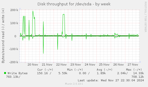 Disk throughput for /dev/sda