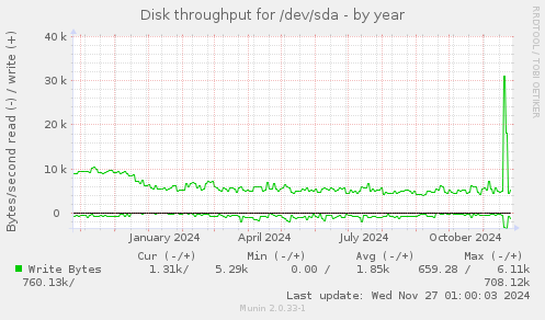 Disk throughput for /dev/sda