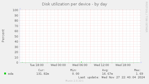 Disk utilization per device