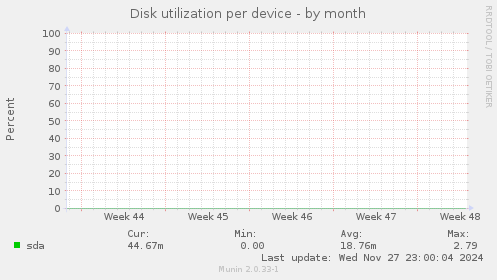 Disk utilization per device