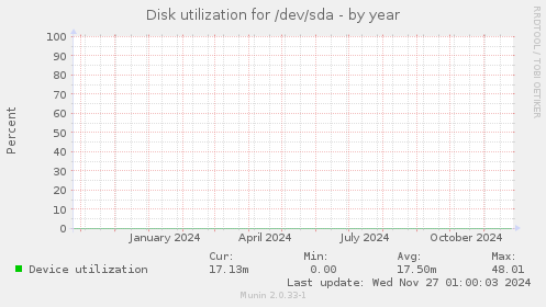 Disk utilization for /dev/sda