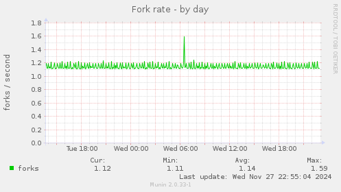 Fork rate