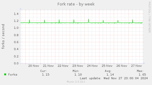 Fork rate