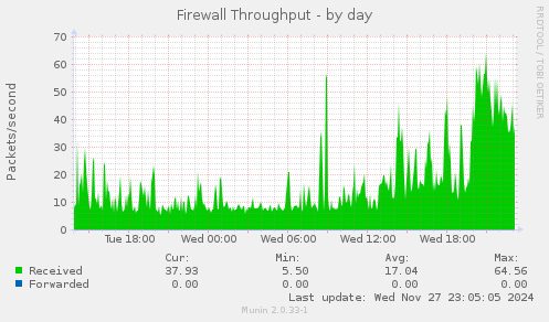 Firewall Throughput