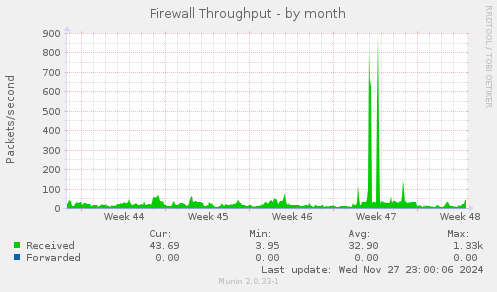 Firewall Throughput