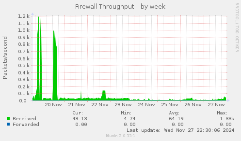 Firewall Throughput