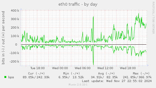 eth0 traffic