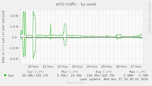 eth0 traffic