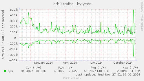 eth0 traffic