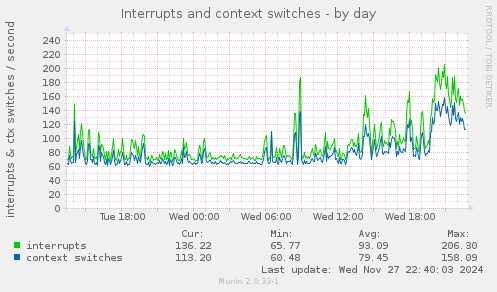 Interrupts and context switches