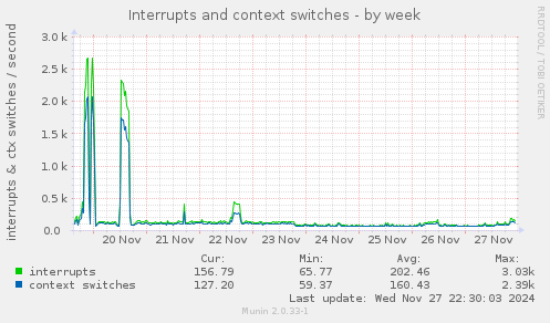 Interrupts and context switches