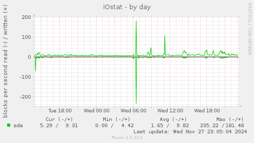 IOstat