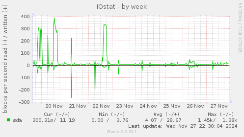 IOstat