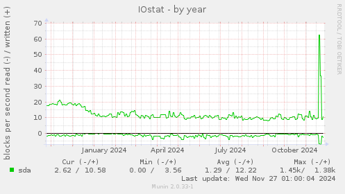 IOstat