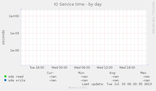 IO Service time