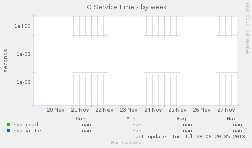 IO Service time