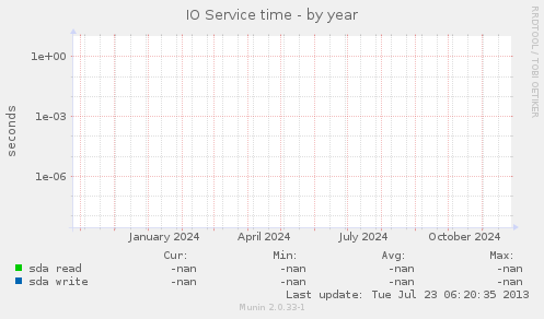 IO Service time