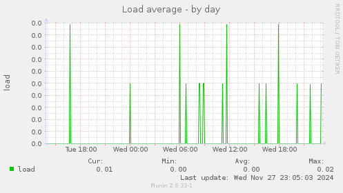 Load average