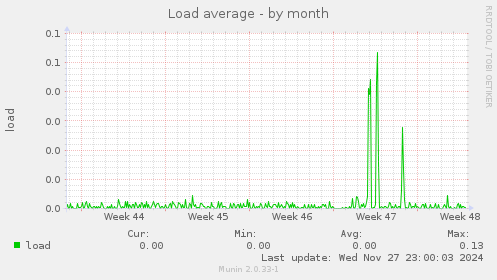 Load average