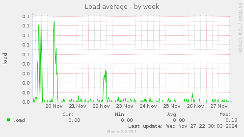 Load average