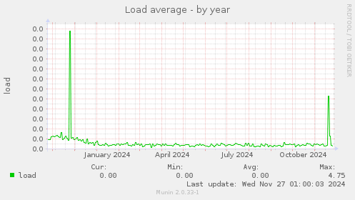 Load average