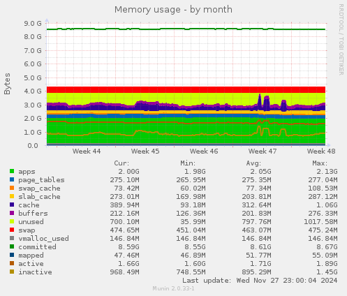 Memory usage