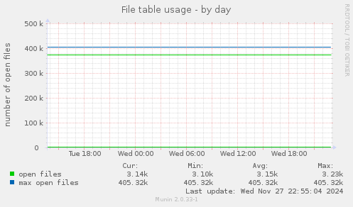 File table usage