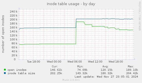 Inode table usage