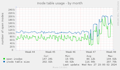 Inode table usage